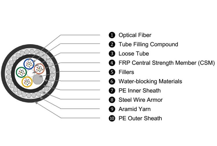 underwater fibre optic cable materials